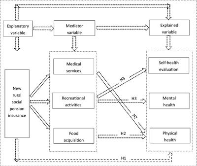 Impact of the new rural social pension insurance on the health of the rural older adult population: based on the China health and retirement longitudinal study